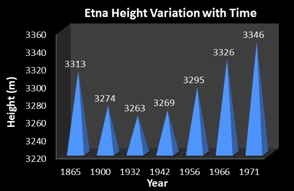 Etna Height Chart